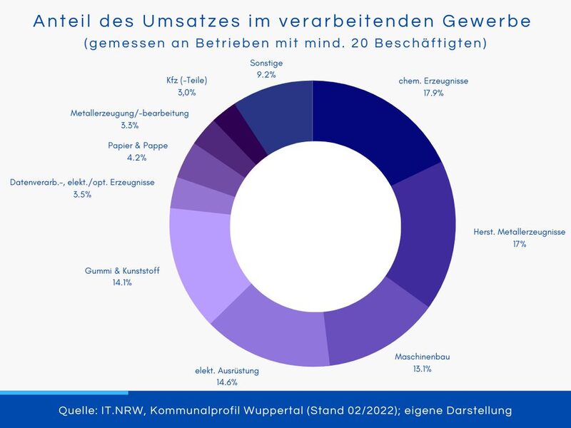 Diagramm zur Verteilung des Umsatzes im verarbeitenden Gewerbe der Wuppertaler Wirtschaft.